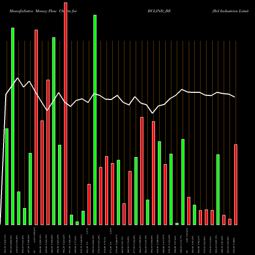Money Flow charts share BCLIND_BE Bcl Industries Limited NSE Stock exchange 