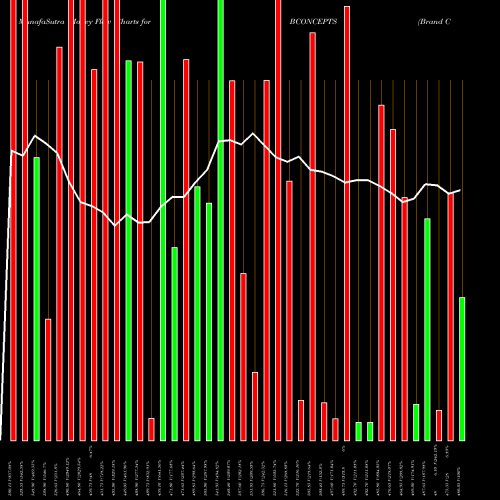 Money Flow charts share BCONCEPTS Brand Concepts Limited NSE Stock exchange 