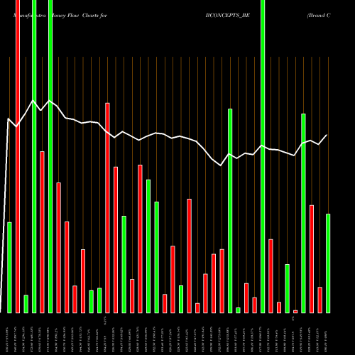Money Flow charts share BCONCEPTS_BE Brand Concepts Limited NSE Stock exchange 