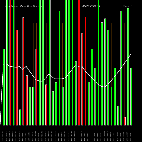 Money Flow charts share BCONCEPTS_SM Brand Concepts Limited NSE Stock exchange 
