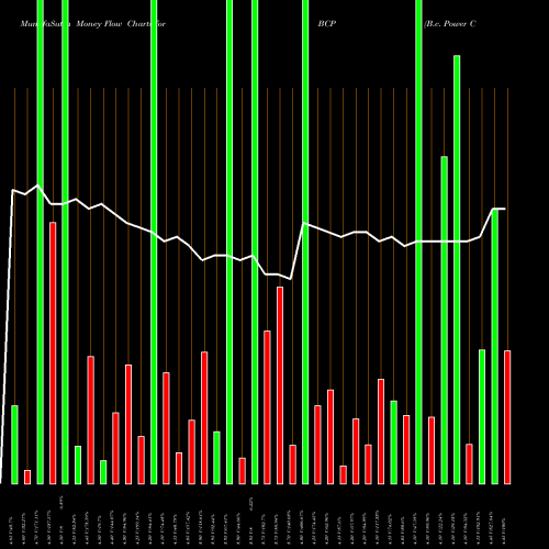Money Flow charts share BCP B.c. Power Controls Ltd NSE Stock exchange 