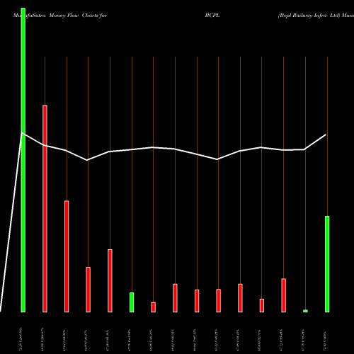 Money Flow charts share BCPL Bcpl Railway Infra Ltd NSE Stock exchange 