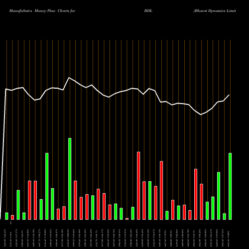 Money Flow charts share BDL Bharat Dynamics Limited NSE Stock exchange 