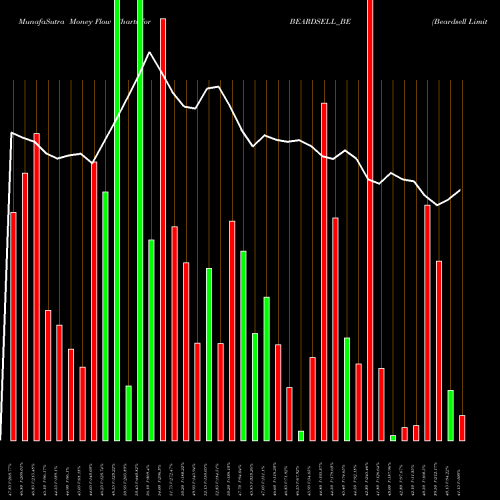 Money Flow charts share BEARDSELL_BE Beardsell Limited NSE Stock exchange 