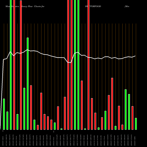 Money Flow charts share BECTORFOOD Mrs Bectors Food Spe Ltd NSE Stock exchange 