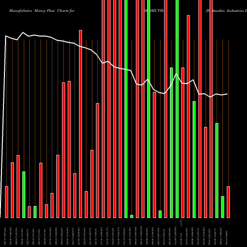 Money Flow charts share BEDMUTHA Bedmutha Industries Limited NSE Stock exchange 
