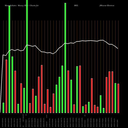 Money Flow charts share BEL Bharat Electronics Limited NSE Stock exchange 