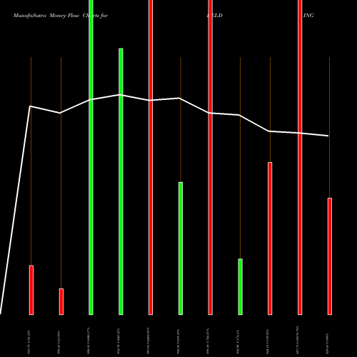 Money Flow charts share BELDING Belding India Limited NSE Stock exchange 