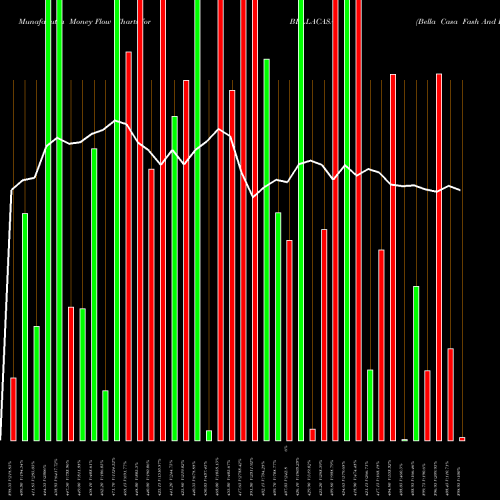 Money Flow charts share BELLACASA Bella Casa Fash And Ret L NSE Stock exchange 