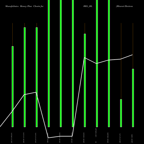 Money Flow charts share BEL_BL Bharat Electronics Ltd NSE Stock exchange 