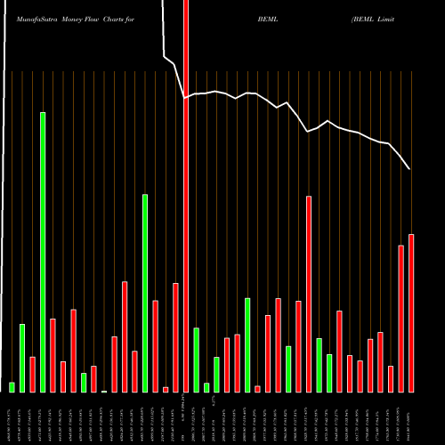 Money Flow charts share BEML BEML Limited NSE Stock exchange 