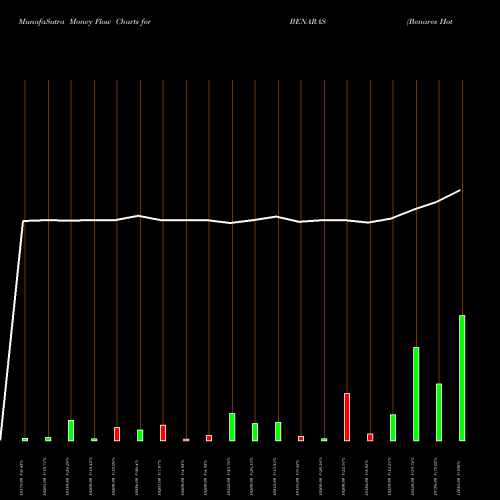 Money Flow charts share BENARAS Benares Hotels Ltd. NSE Stock exchange 