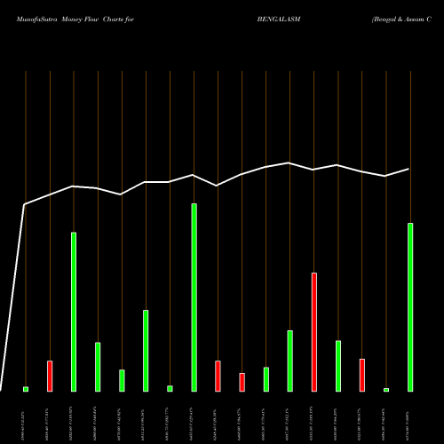 Money Flow charts share BENGALASM Bengal & Assam Co. Ltd. NSE Stock exchange 