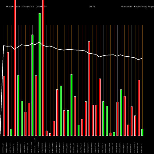 Money Flow charts share BEPL Bhansali Engineering Polymers Limited NSE Stock exchange 