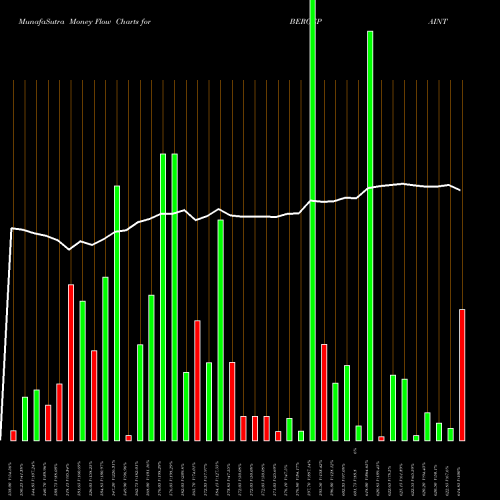 Money Flow charts share BERGEPAINT Berger Paints (I) Limited NSE Stock exchange 