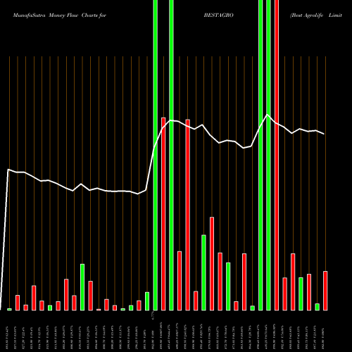 Money Flow charts share BESTAGRO Best Agrolife Limited NSE Stock exchange 
