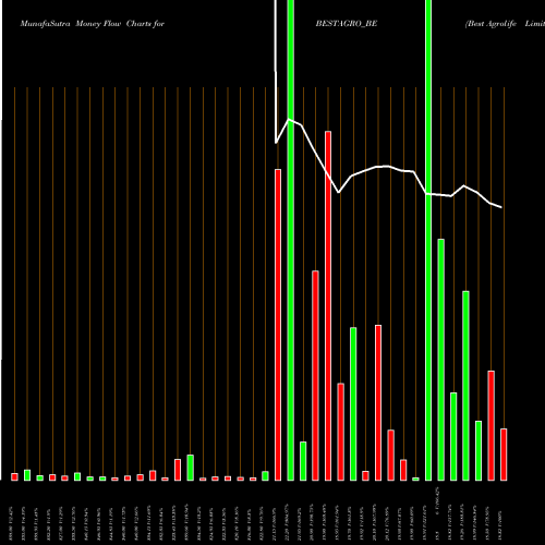 Money Flow charts share BESTAGRO_BE Best Agrolife Limited NSE Stock exchange 