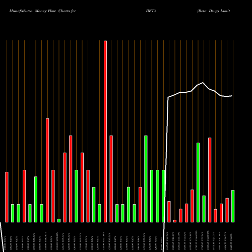 Money Flow charts share BETA Beta Drugs Limited NSE Stock exchange 