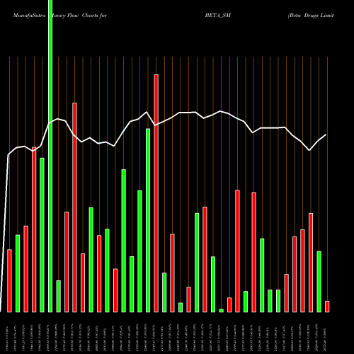 Money Flow charts share BETA_SM Beta Drugs Limited NSE Stock exchange 