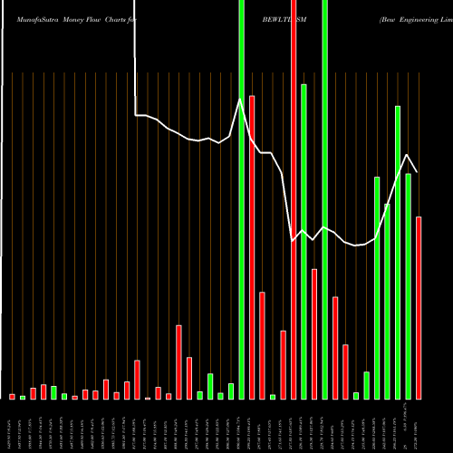 Money Flow charts share BEWLTD_SM Bew Engineering Limited NSE Stock exchange 