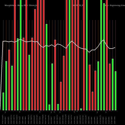 Money Flow charts share BEWLTD_ST Bew Engineering Limited NSE Stock exchange 