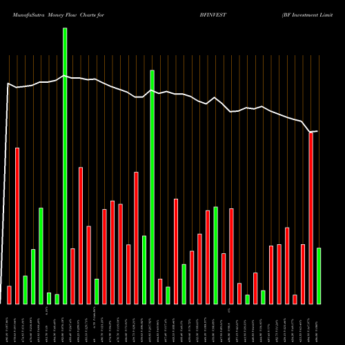 Money Flow charts share BFINVEST BF Investment Limited NSE Stock exchange 