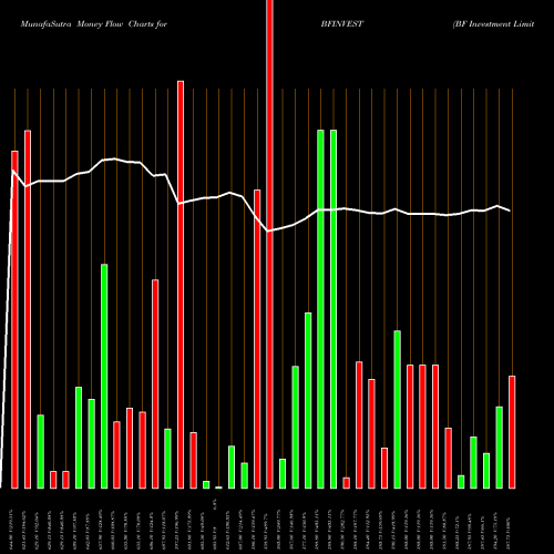 Money Flow charts share BFINVEST BF Investment Limited NSE Stock exchange 