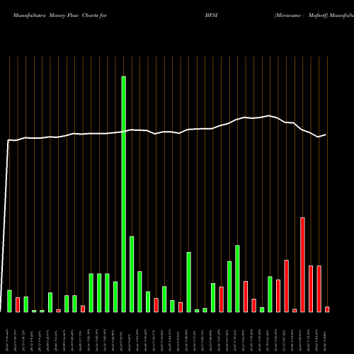 Money Flow charts share BFSI Miraeamc - Mafsetf NSE Stock exchange 