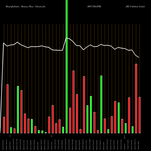 Money Flow charts share BFUTILITIE BF Utilities Limited NSE Stock exchange 