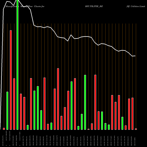 Money Flow charts share BFUTILITIE_BZ Bf Utilities Limited NSE Stock exchange 