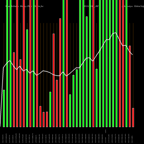 Money Flow charts share BGLOBAL_BZ Bharatiya Global Info Ltd NSE Stock exchange 