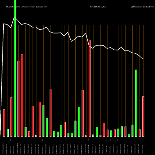 Money Flow charts share BHADORA_SM Bhadora Industries Ltd NSE Stock exchange 
