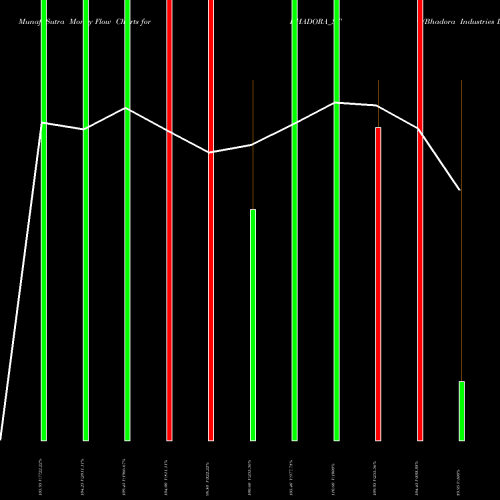Money Flow charts share BHADORA_ST Bhadora Industries Ltd NSE Stock exchange 