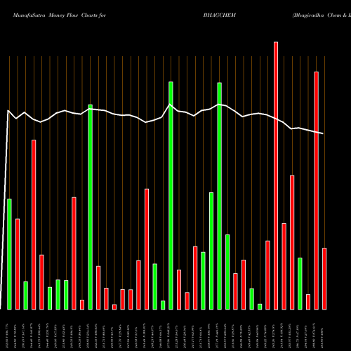 Money Flow charts share BHAGCHEM Bhagiradha Chem & Inds L NSE Stock exchange 