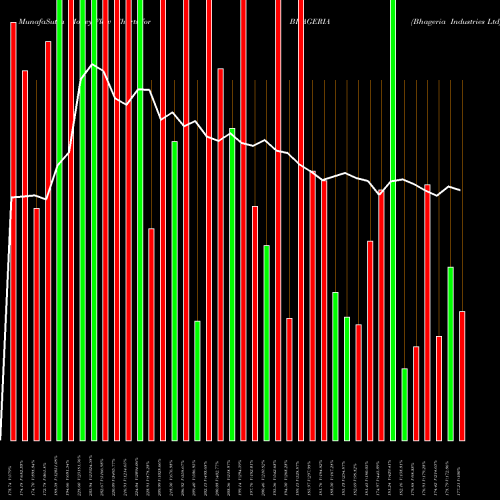 Money Flow charts share BHAGERIA Bhageria Industries Ltd NSE Stock exchange 