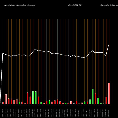 Money Flow charts share BHAGERIA_BE Bhageria Industries Ltd NSE Stock exchange 