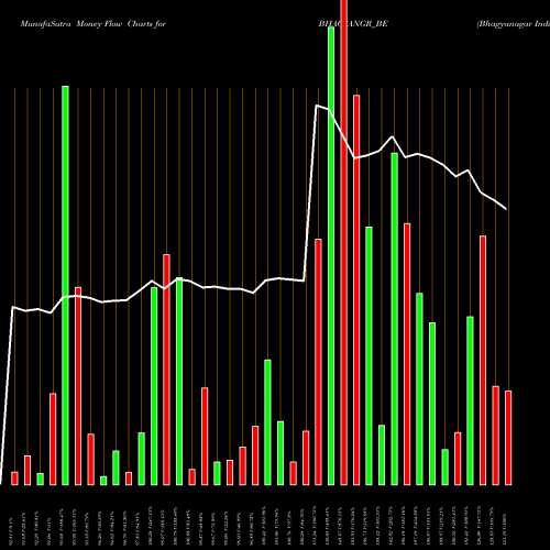 Money Flow charts share BHAGYANGR_BE Bhagyanagar India Limited NSE Stock exchange 