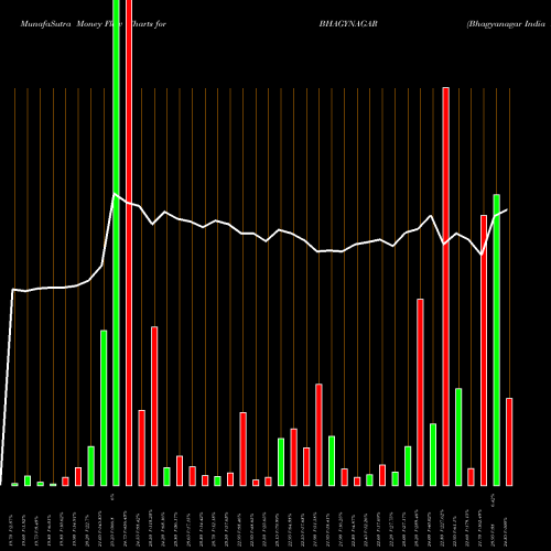 Money Flow charts share BHAGYNAGAR Bhagyanagar India Limited NSE Stock exchange 