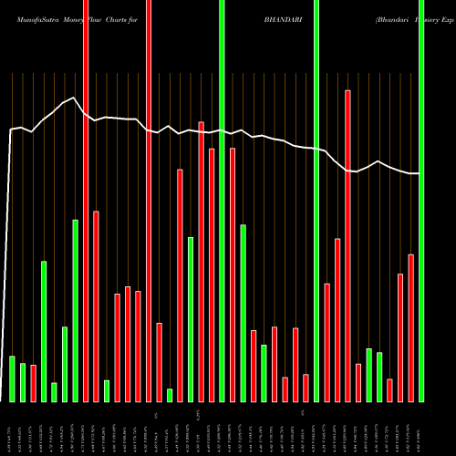Money Flow charts share BHANDARI Bhandari Hosiery Exp Ltd NSE Stock exchange 