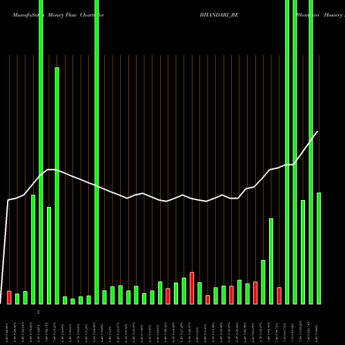 Money Flow charts share BHANDARI_BE Bhandari Hosiery Exp Ltd NSE Stock exchange 