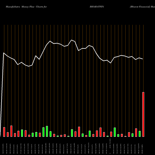 Money Flow charts share BHARATFIN Bharat Financial NSE Stock exchange 