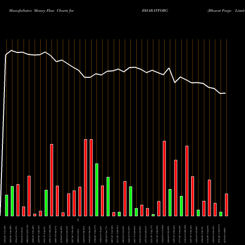 Money Flow charts share BHARATFORG Bharat Forge Limited NSE Stock exchange 