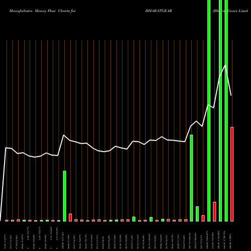 Money Flow charts share BHARATGEAR Bharat Gears Limited NSE Stock exchange 
