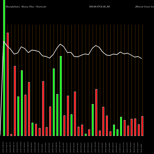 Money Flow charts share BHARATGEAR_BE Bharat Gears Ltd NSE Stock exchange 