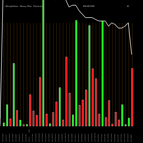 Money Flow charts share BHARATIDIL BHARATI DEF & INFRA LTD NSE Stock exchange 