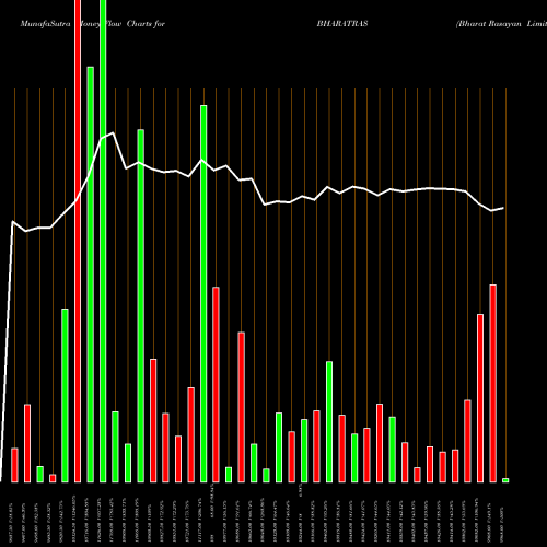 Money Flow charts share BHARATRAS Bharat Rasayan Limited NSE Stock exchange 