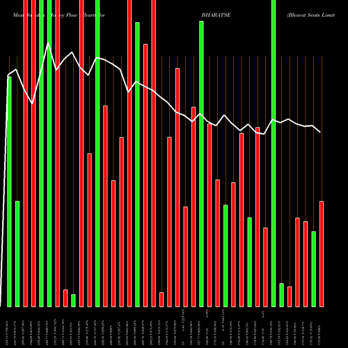 Money Flow charts share BHARATSE Bharat Seats Limited NSE Stock exchange 