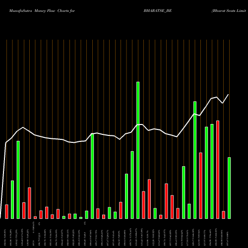Money Flow charts share BHARATSE_BE Bharat Seats Limited NSE Stock exchange 