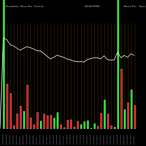 Money Flow charts share BHARATWIRE Bharat Wire Ropes Ltd. NSE Stock exchange 