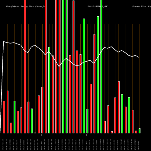 Money Flow charts share BHARATWIRE_BE Bharat Wire Ropes Ltd. NSE Stock exchange 